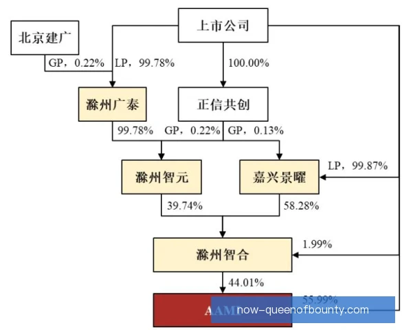 转售分成替代方案比较，收益与风险需要综合权衡